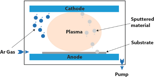 Simple diagram of a PVD system