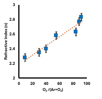 TiO2 optical properties summary KDF reactive sputtering
