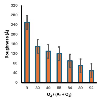 TiO2 sheet resistance vs oxygen ratio KDF reactive sputtering