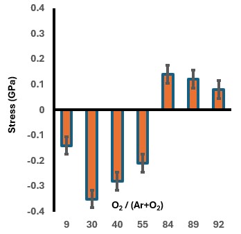 TiO2 electrical properties summary KDF reactive sputtering