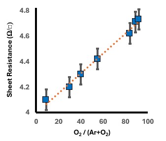 TiO2 thin film properties comparison table KDF reactive sputtering