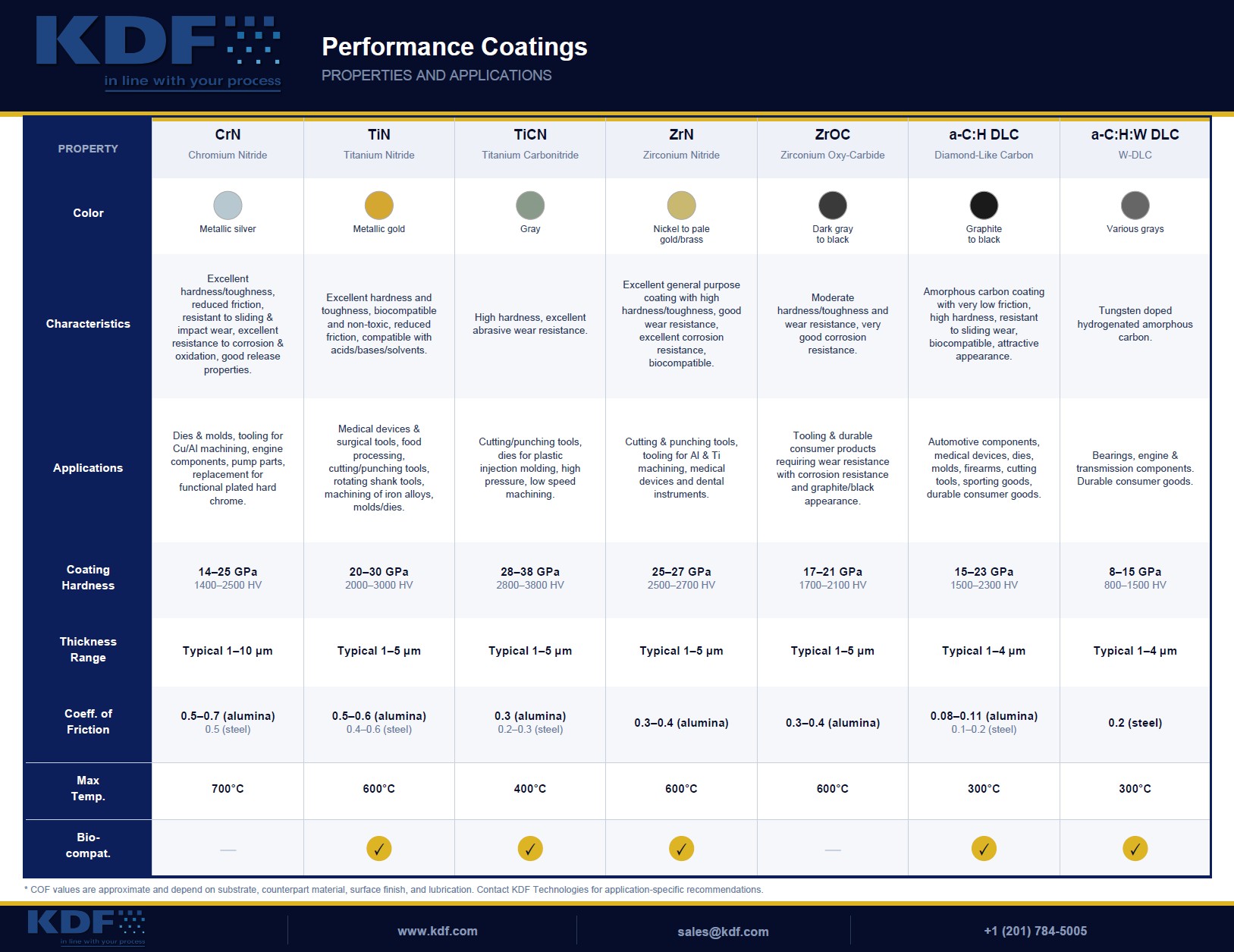 An Introduction to Functional PVD Coatings for Industrial Applications